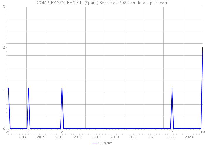 COMPLEX SYSTEMS S.L. (Spain) Searches 2024 