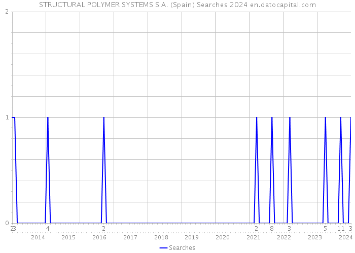 STRUCTURAL POLYMER SYSTEMS S.A. (Spain) Searches 2024 