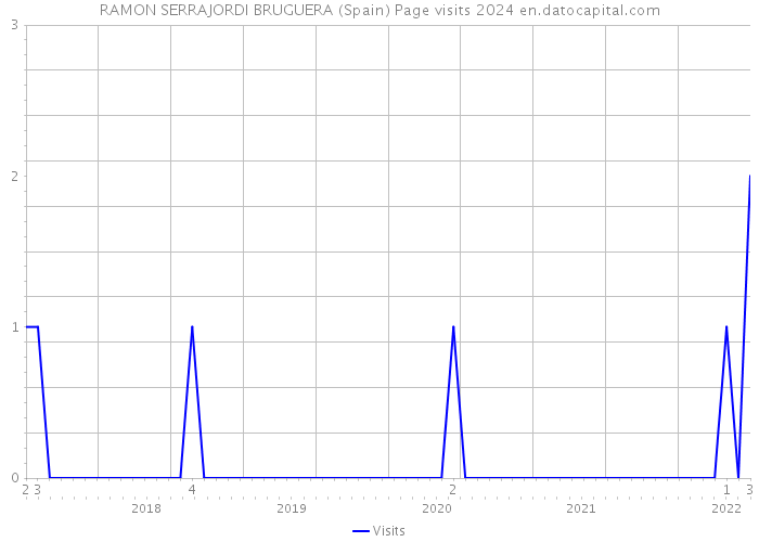 RAMON SERRAJORDI BRUGUERA (Spain) Page visits 2024 