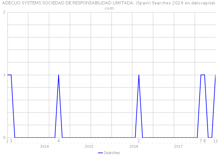 ADECUO SYSTEMS SOCIEDAD DE RESPONSABILIDAD LIMITADA. (Spain) Searches 2024 