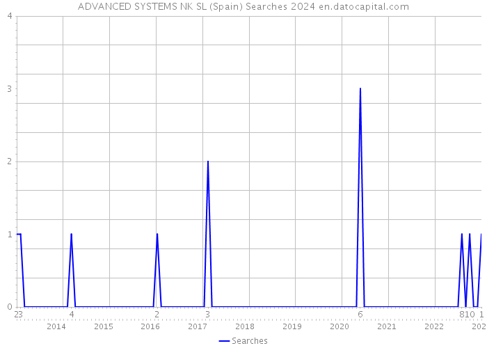 ADVANCED SYSTEMS NK SL (Spain) Searches 2024 