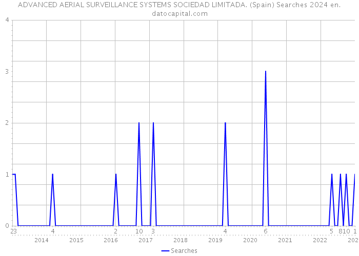 ADVANCED AERIAL SURVEILLANCE SYSTEMS SOCIEDAD LIMITADA. (Spain) Searches 2024 