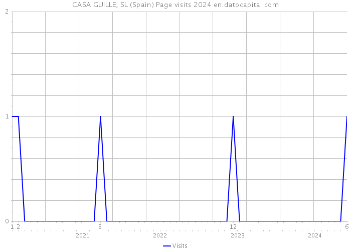 CASA GUILLE, SL (Spain) Page visits 2024 