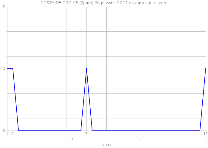 COSTA DE ORO CB (Spain) Page visits 2024 