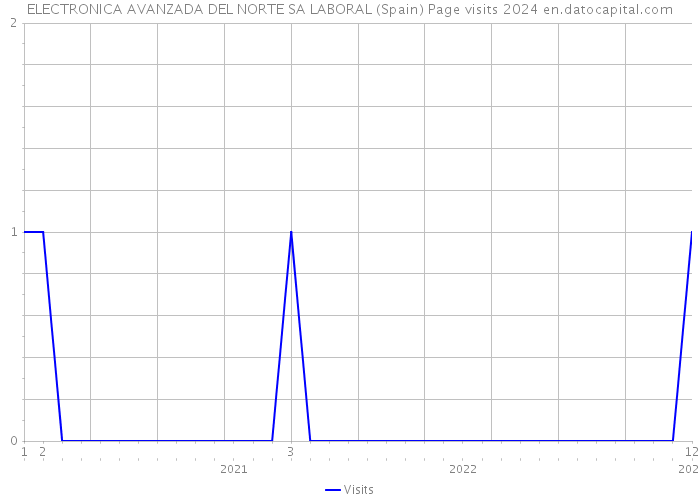 ELECTRONICA AVANZADA DEL NORTE SA LABORAL (Spain) Page visits 2024 