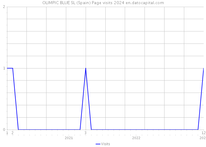 OLIMPIC BLUE SL (Spain) Page visits 2024 