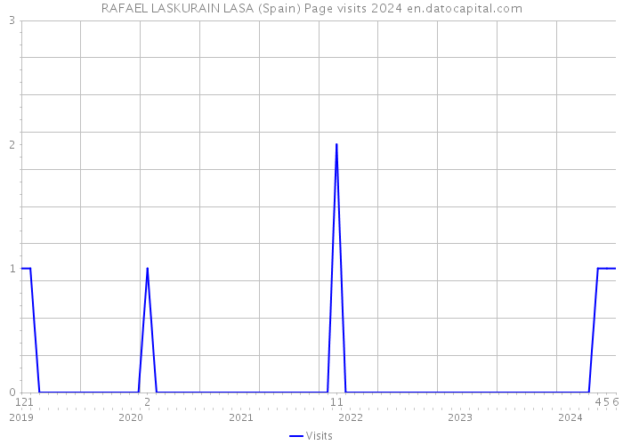 RAFAEL LASKURAIN LASA (Spain) Page visits 2024 