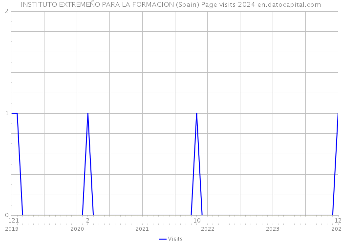INSTITUTO EXTREMEÑO PARA LA FORMACION (Spain) Page visits 2024 