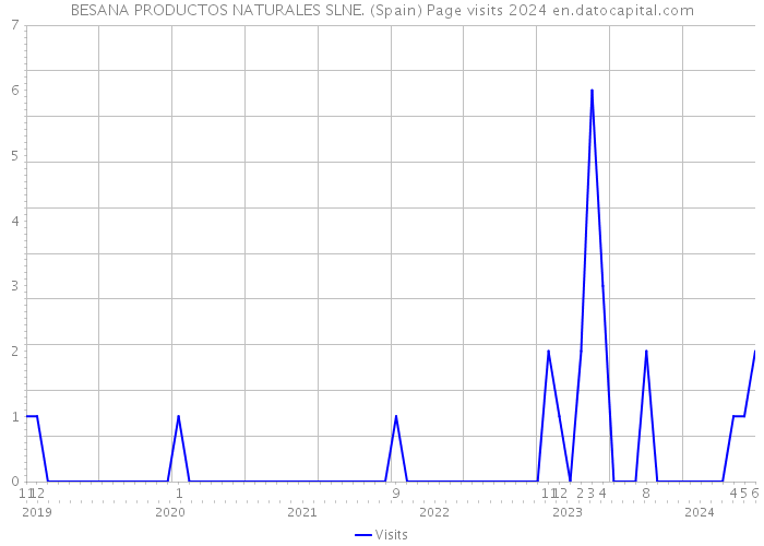 BESANA PRODUCTOS NATURALES SLNE. (Spain) Page visits 2024 