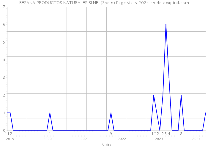 BESANA PRODUCTOS NATURALES SLNE. (Spain) Page visits 2024 