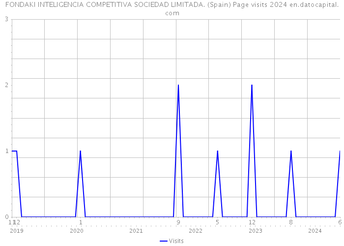 FONDAKI INTELIGENCIA COMPETITIVA SOCIEDAD LIMITADA. (Spain) Page visits 2024 