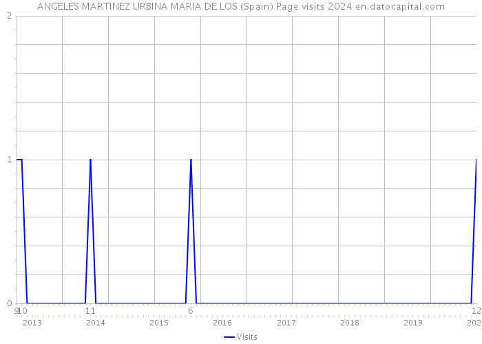 ANGELES MARTINEZ URBINA MARIA DE LOS (Spain) Page visits 2024 