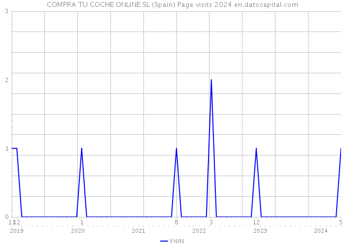 COMPRA TU COCHE ONLINE SL (Spain) Page visits 2024 