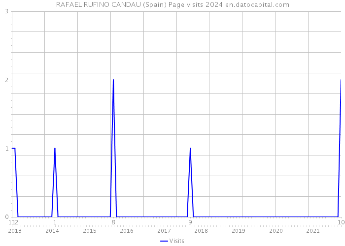 RAFAEL RUFINO CANDAU (Spain) Page visits 2024 