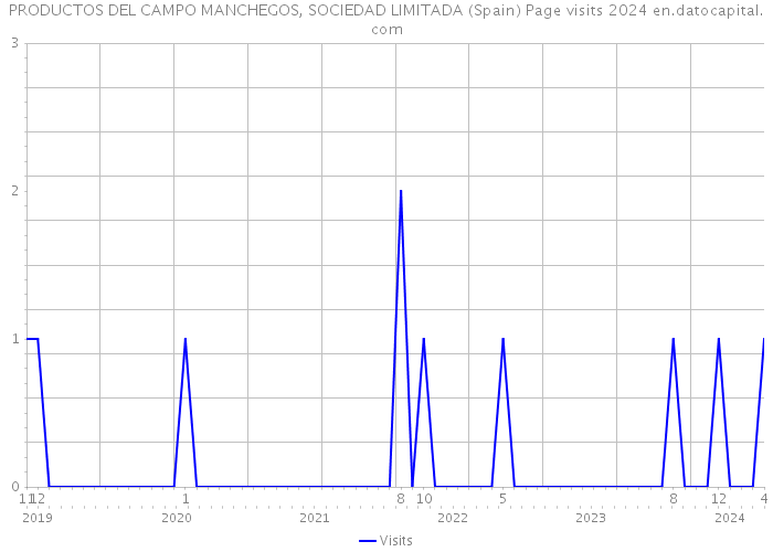 PRODUCTOS DEL CAMPO MANCHEGOS, SOCIEDAD LIMITADA (Spain) Page visits 2024 