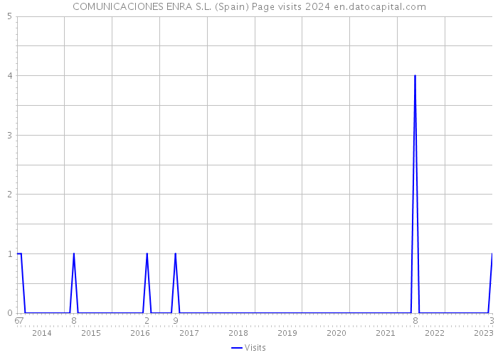 COMUNICACIONES ENRA S.L. (Spain) Page visits 2024 