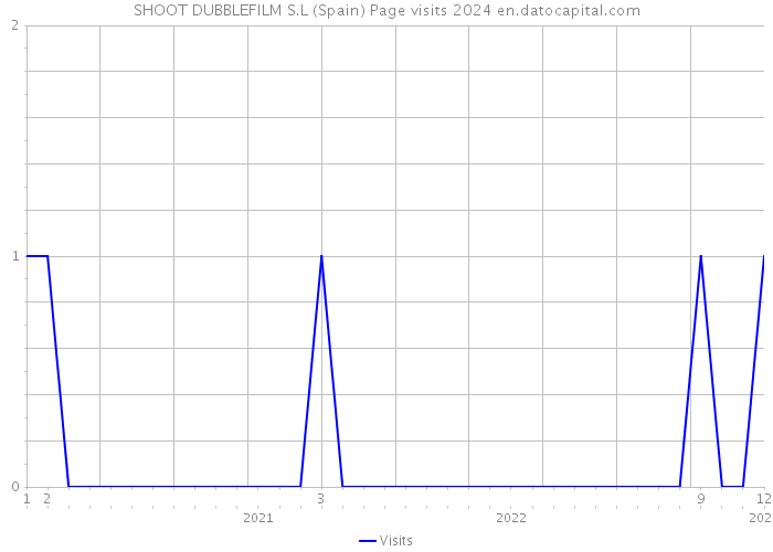 SHOOT DUBBLEFILM S.L (Spain) Page visits 2024 