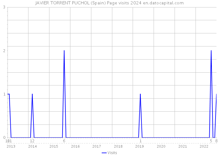 JAVIER TORRENT PUCHOL (Spain) Page visits 2024 