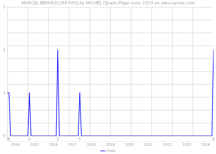 MARCEL BERNASCONI PASCAL MICHEL (Spain) Page visits 2024 