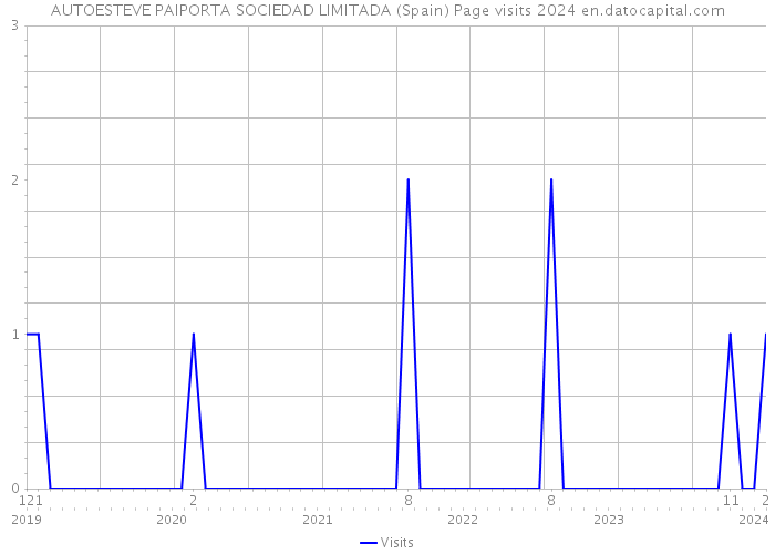 AUTOESTEVE PAIPORTA SOCIEDAD LIMITADA (Spain) Page visits 2024 