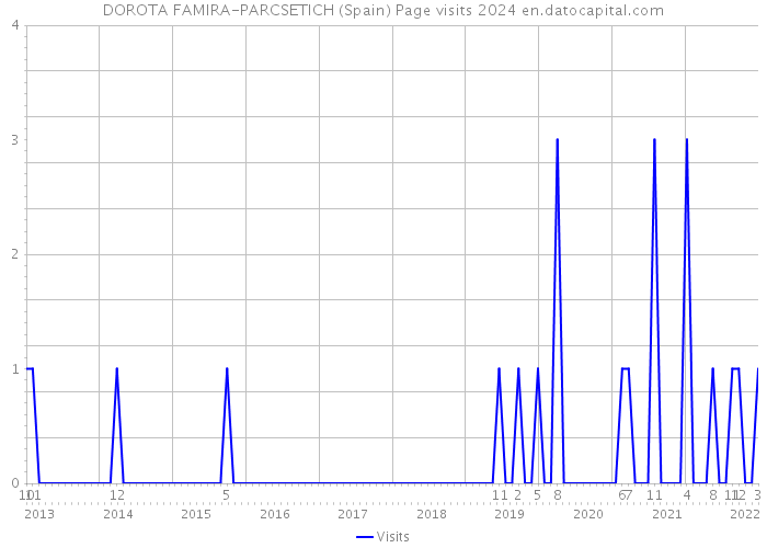 DOROTA FAMIRA-PARCSETICH (Spain) Page visits 2024 
