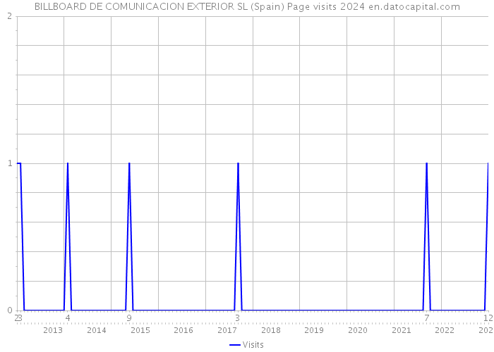 BILLBOARD DE COMUNICACION EXTERIOR SL (Spain) Page visits 2024 