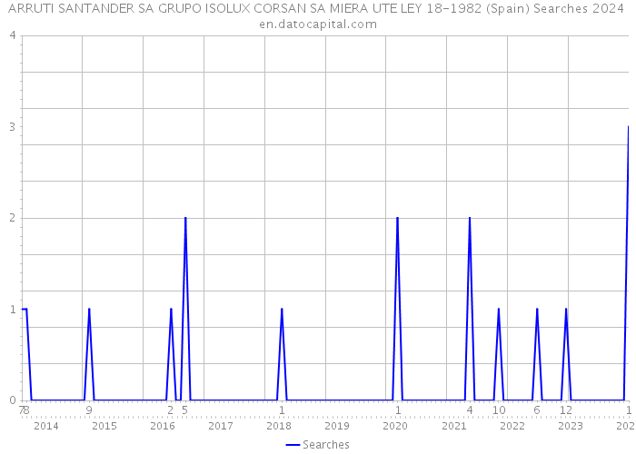 ARRUTI SANTANDER SA GRUPO ISOLUX CORSAN SA MIERA UTE LEY 18-1982 (Spain) Searches 2024 