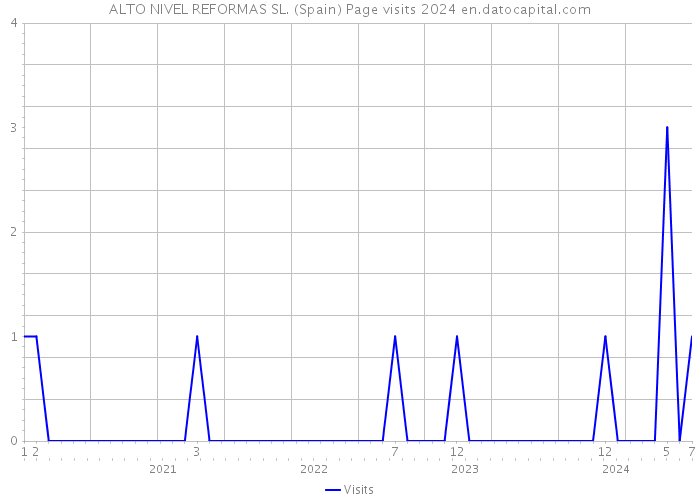 ALTO NIVEL REFORMAS SL. (Spain) Page visits 2024 