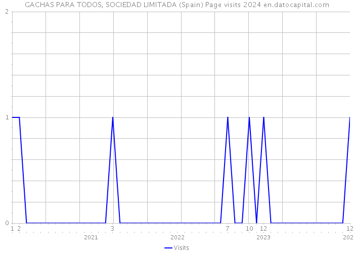GACHAS PARA TODOS, SOCIEDAD LIMITADA (Spain) Page visits 2024 