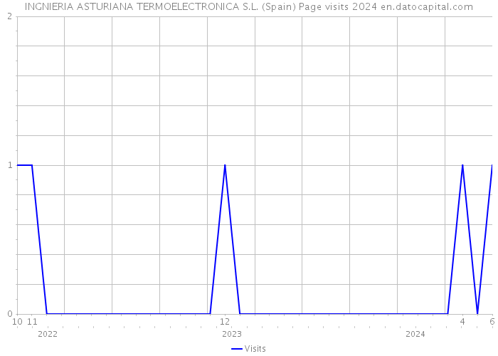 INGNIERIA ASTURIANA TERMOELECTRONICA S.L. (Spain) Page visits 2024 