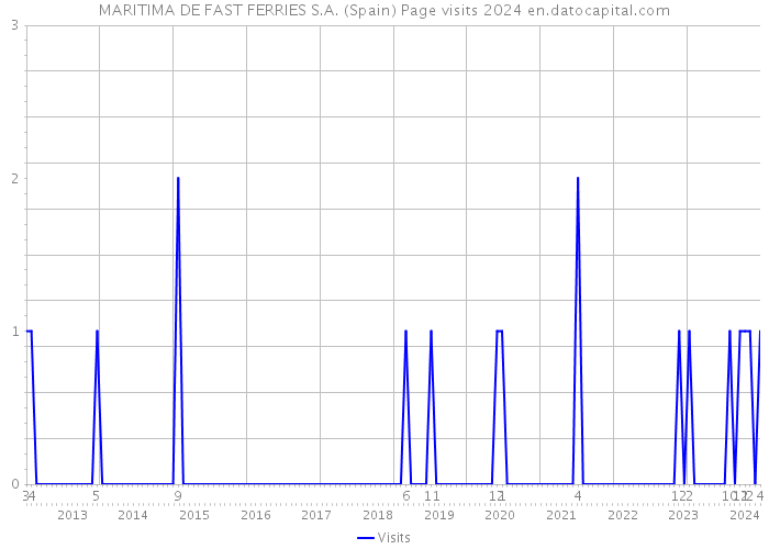 MARITIMA DE FAST FERRIES S.A. (Spain) Page visits 2024 