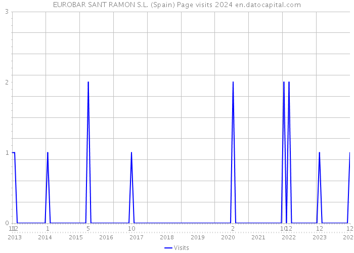 EUROBAR SANT RAMON S.L. (Spain) Page visits 2024 