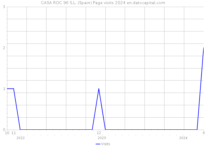 CASA ROC 96 S.L. (Spain) Page visits 2024 