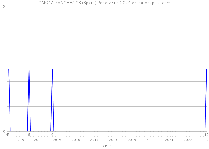 GARCIA SANCHEZ CB (Spain) Page visits 2024 