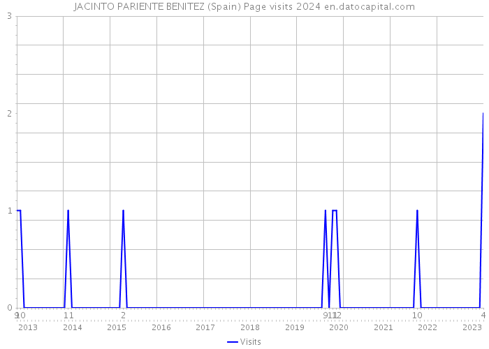 JACINTO PARIENTE BENITEZ (Spain) Page visits 2024 