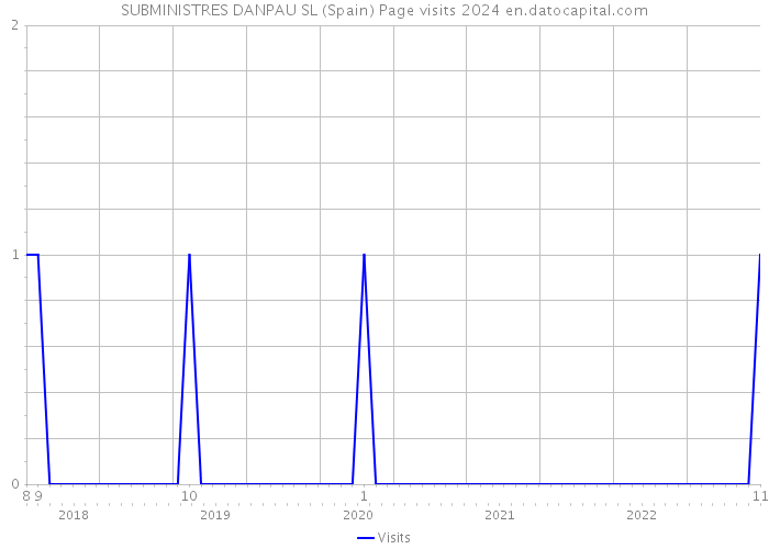 SUBMINISTRES DANPAU SL (Spain) Page visits 2024 