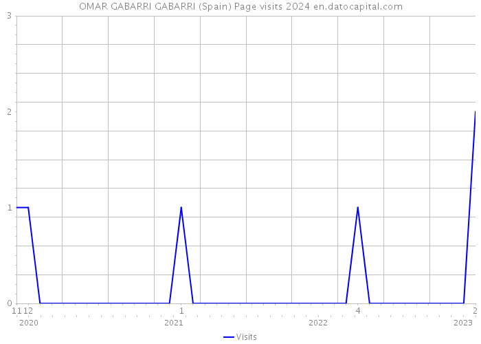 OMAR GABARRI GABARRI (Spain) Page visits 2024 