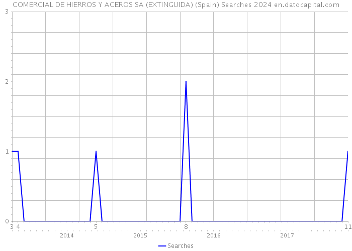 COMERCIAL DE HIERROS Y ACEROS SA (EXTINGUIDA) (Spain) Searches 2024 