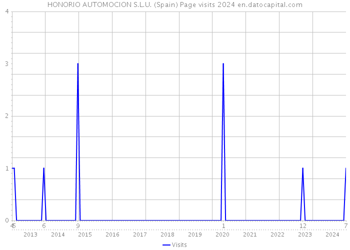 HONORIO AUTOMOCION S.L.U. (Spain) Page visits 2024 