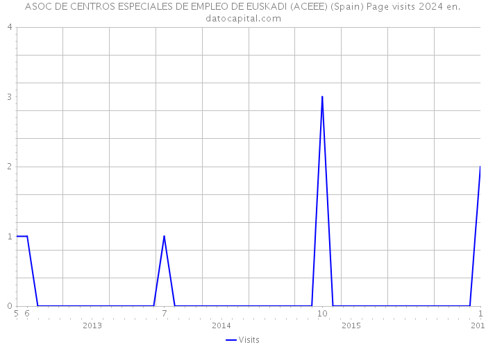 ASOC DE CENTROS ESPECIALES DE EMPLEO DE EUSKADI (ACEEE) (Spain) Page visits 2024 