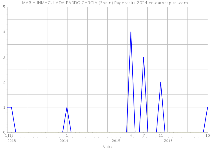 MARIA INMACULADA PARDO GARCIA (Spain) Page visits 2024 