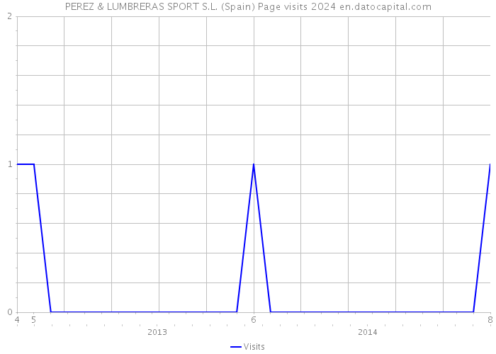 PEREZ & LUMBRERAS SPORT S.L. (Spain) Page visits 2024 