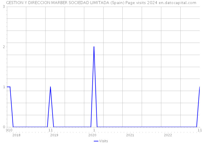 GESTION Y DIRECCION MARBER SOCIEDAD LIMITADA (Spain) Page visits 2024 