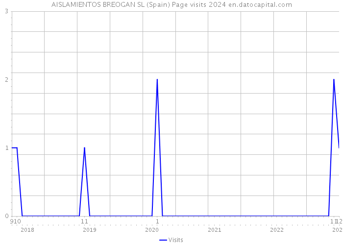 AISLAMIENTOS BREOGAN SL (Spain) Page visits 2024 