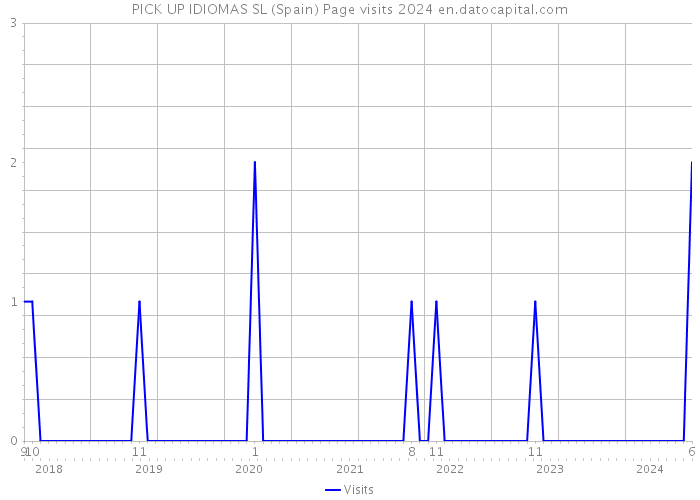 PICK UP IDIOMAS SL (Spain) Page visits 2024 