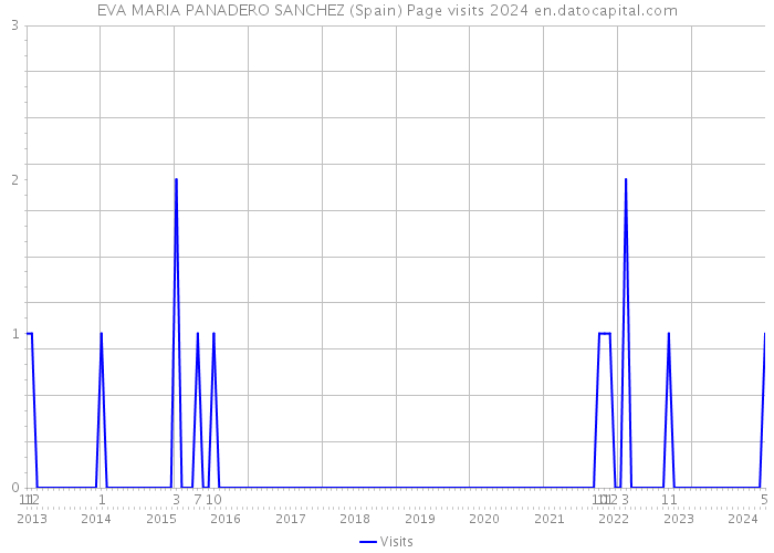 EVA MARIA PANADERO SANCHEZ (Spain) Page visits 2024 