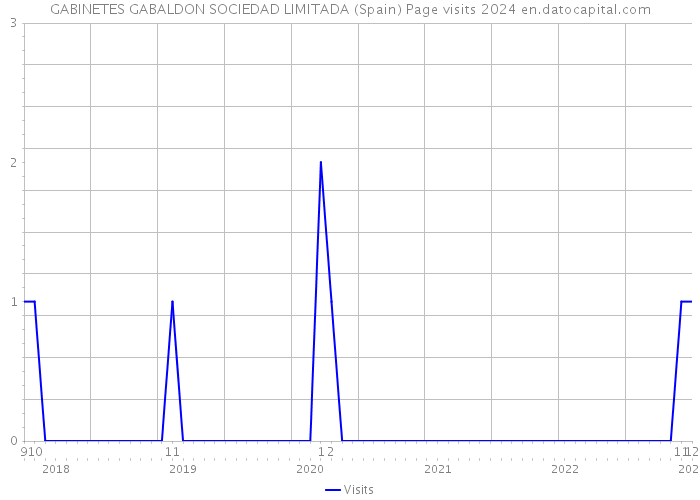 GABINETES GABALDON SOCIEDAD LIMITADA (Spain) Page visits 2024 