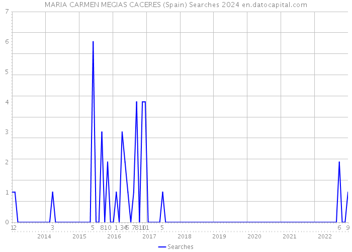 MARIA CARMEN MEGIAS CACERES (Spain) Searches 2024 