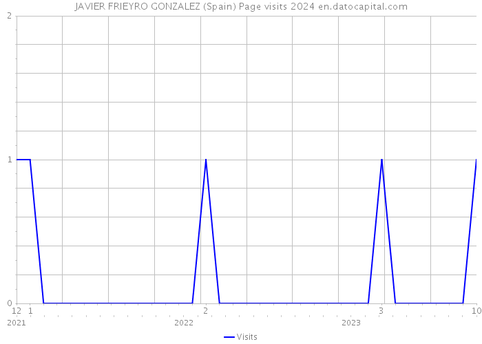 JAVIER FRIEYRO GONZALEZ (Spain) Page visits 2024 