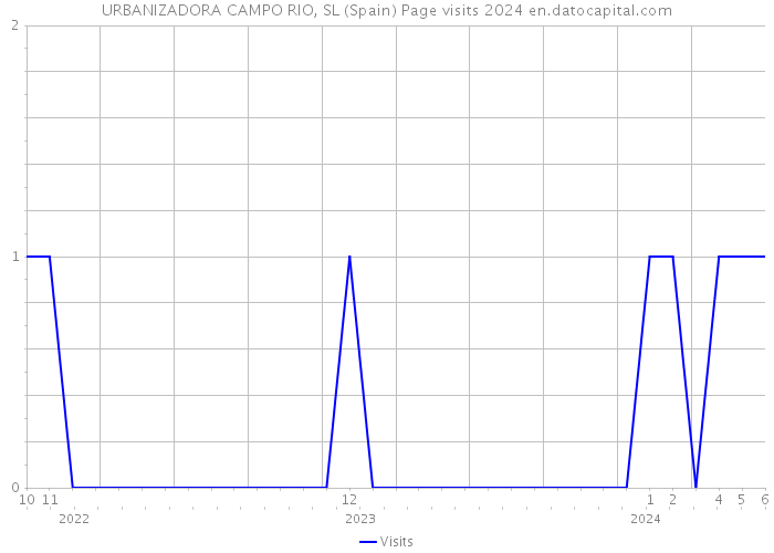 URBANIZADORA CAMPO RIO, SL (Spain) Page visits 2024 